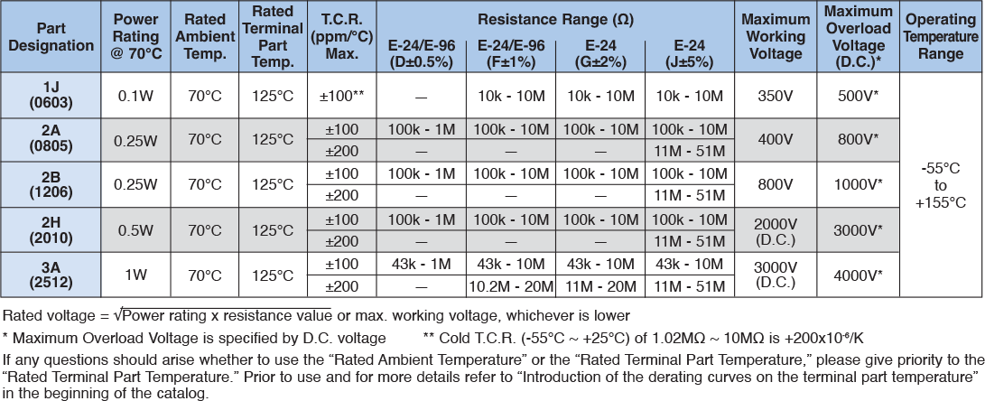 Applications and Ratings