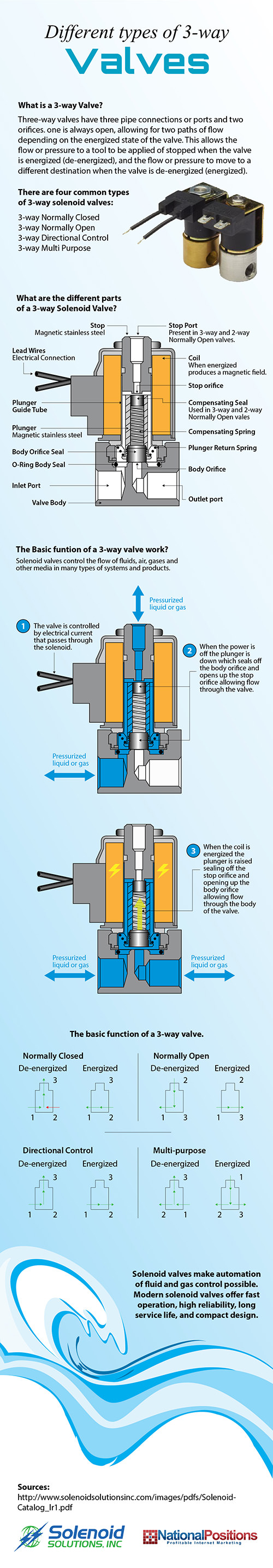 Different Types of 3-Way Valves