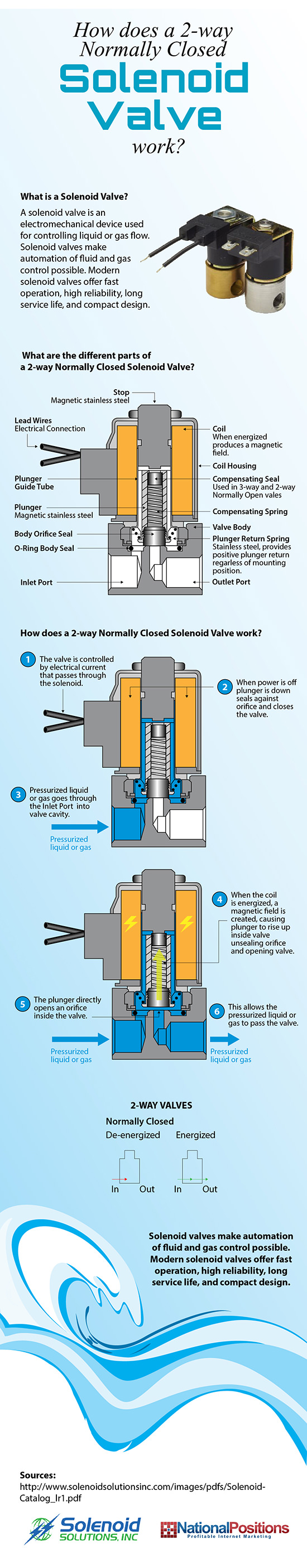 How Normally Closed Solenoid Valves Work