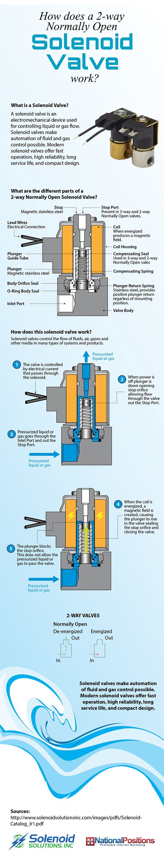 How Normally Open Solenoid Valves Work