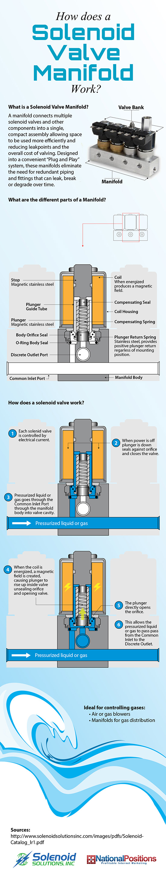 How Solenoid Valve Manifolds Work