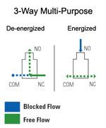 Three way multiple purpuse