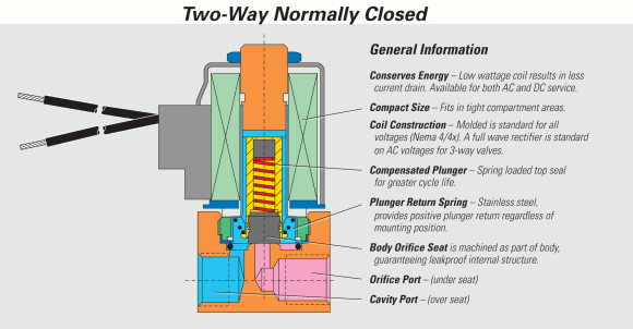 Two-Way Normally Closed Solenoid Valve