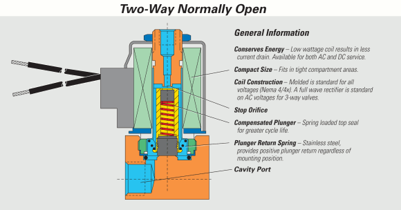 Two-Way Normally Open Solenoid Valve