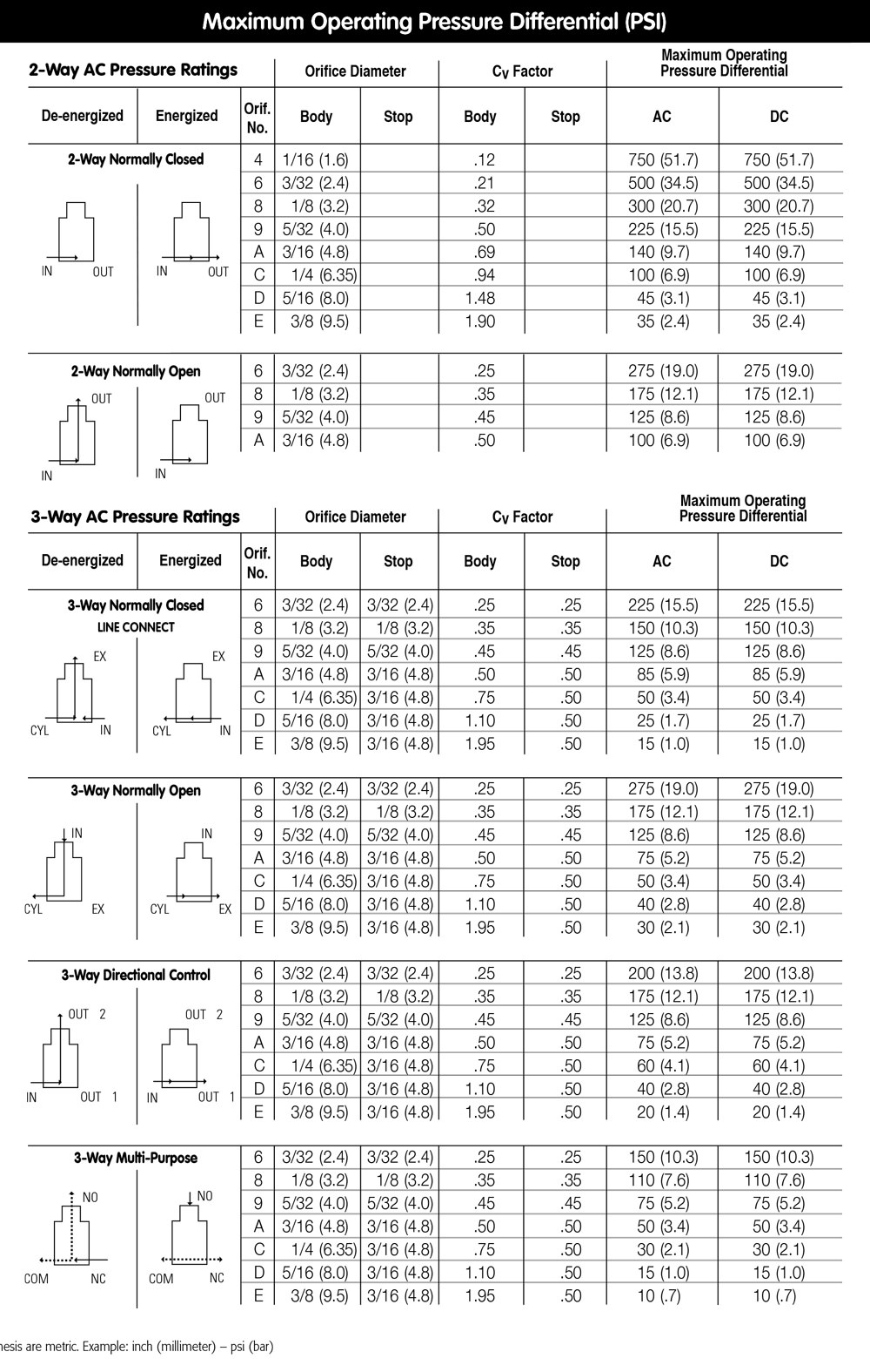 Maximum Operating Pressure Differential (PSI)