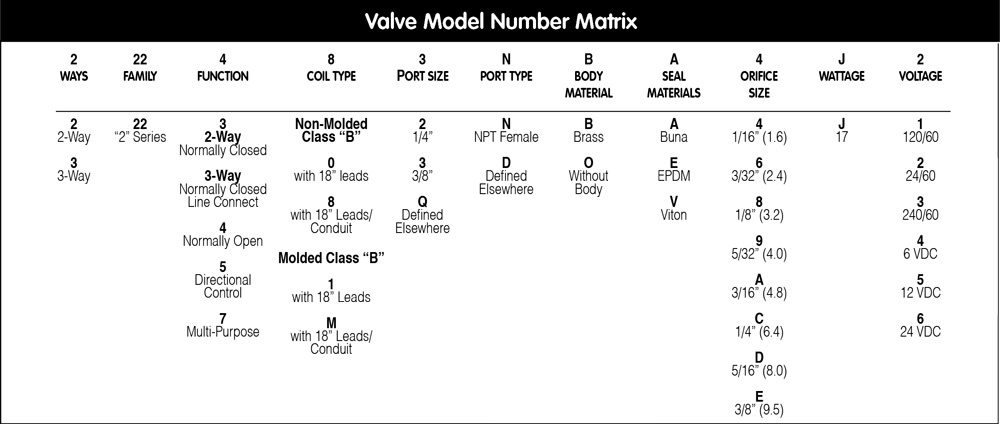 Valve Model Number Matrix
