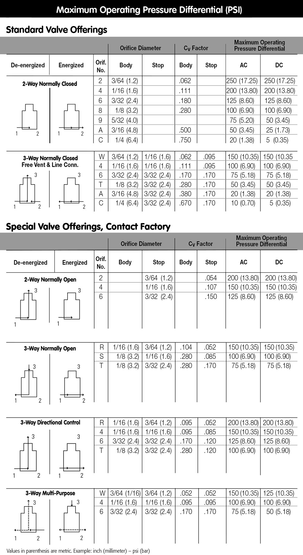 Maximum Operating Pressure Differential (PSI)