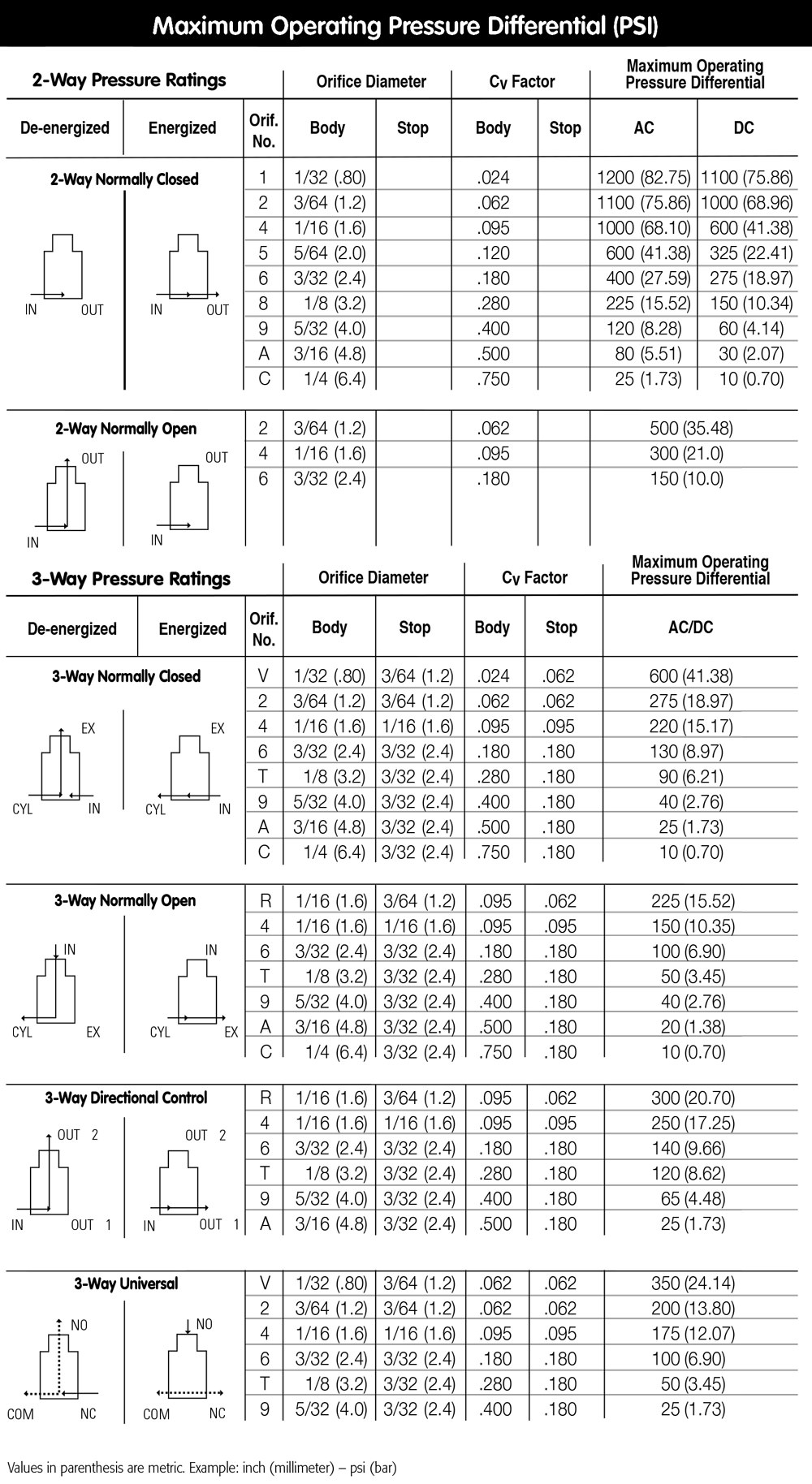Maximum Operating Pressure Differential (PSI)