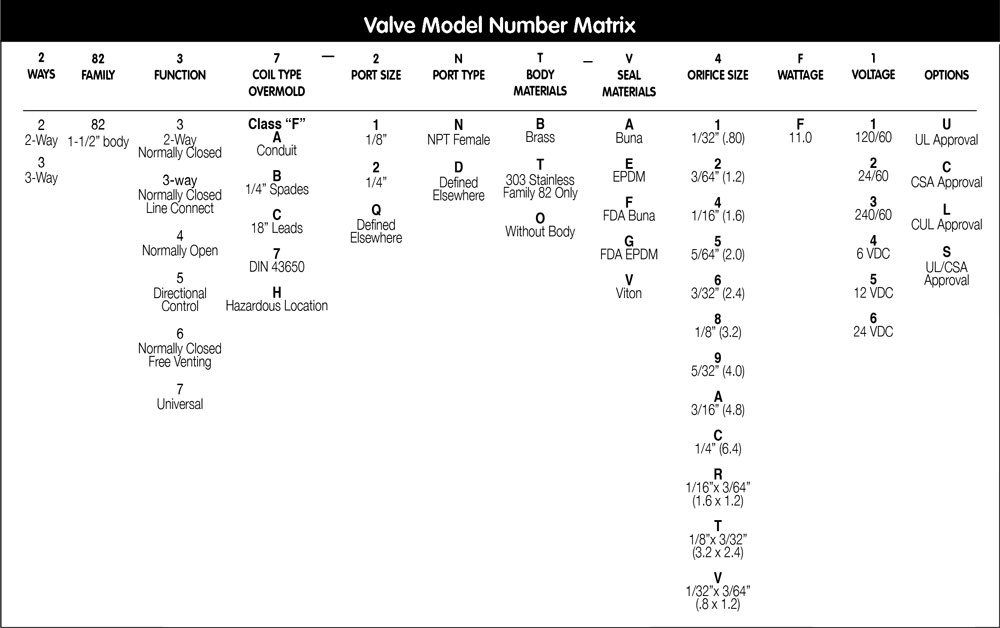 Valve Model Number Matrix