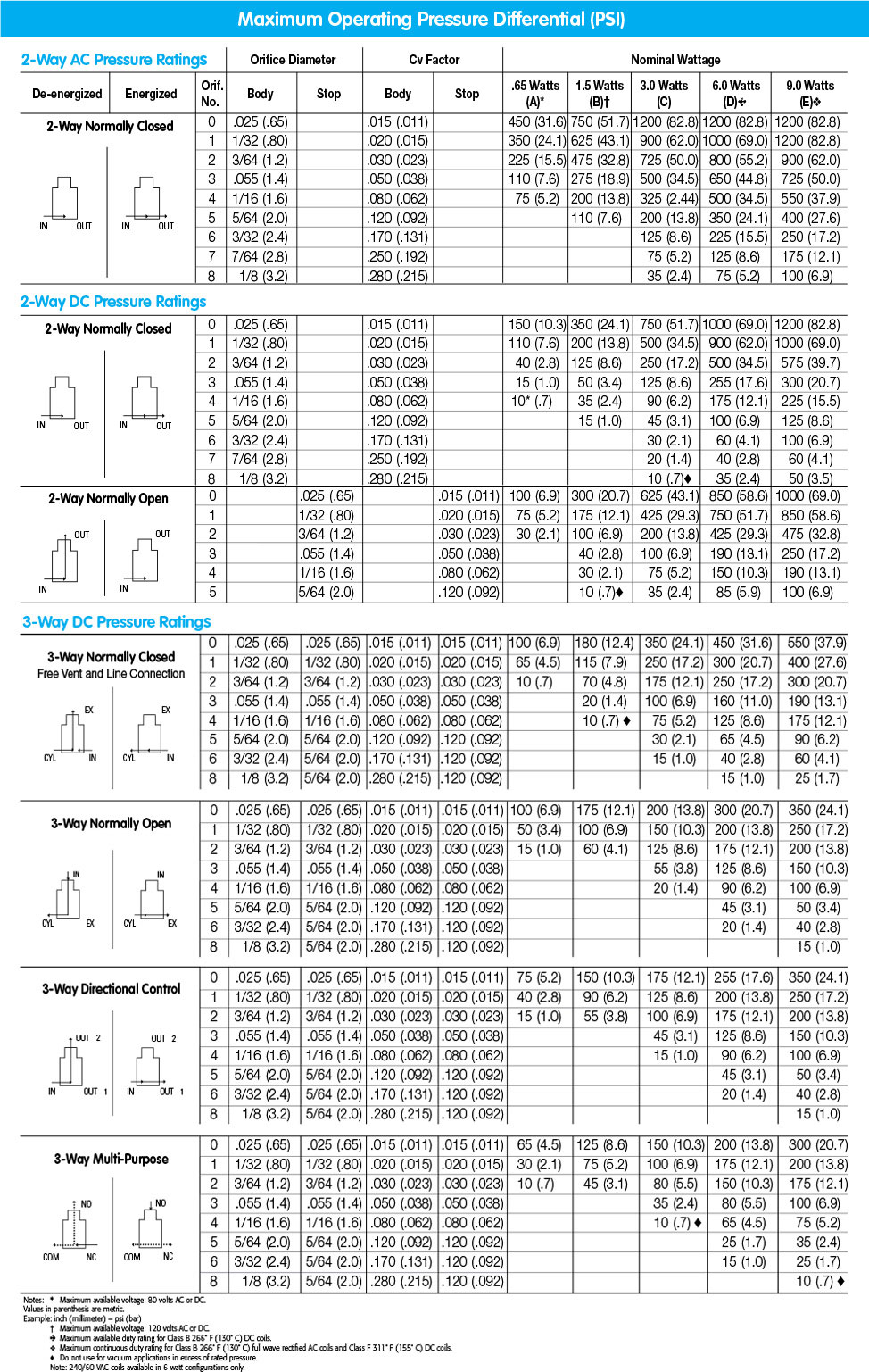 Maximum Operating Pressure Differential (PSI)